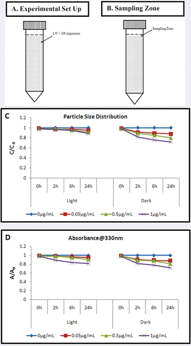 TiO2 nanoparticle stability in lake water (A): Experimental set up; (B): Sample collecting zone; (C): Particle size distribution (C/C0) at the top layer with respect to time; (D): Concentration at the top layer (A/A0) with respect to time.