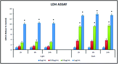 Assessment of membrane damage under light and dark conditions (0 h–24 h) by LDH Assay.
