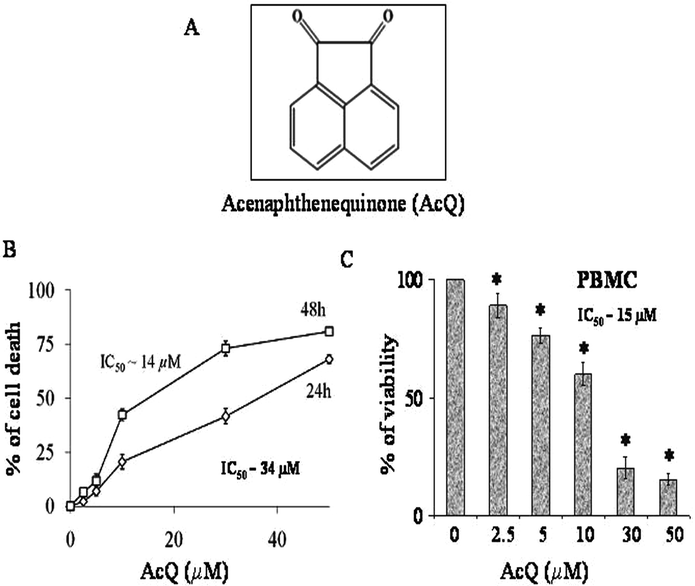 Effect of AcQ on viability of PBMC and A549 cells. (A) Chemical structure of acenaphthenequinone (AcQ). (B) Loss of viability of A549 cells. Cultured A549 cells were treated with increasing concentrations of AcQ (0–50 μM) for 24 h and 48 h respectively, and cell viability assay was performed by MTT (described in the Experimental). Data are represented as mean ± SEM (*P < 0.05) (AcQ untreated cell) vs. AcQ-treated cells, where n = 4. (C) Effect of different concentrations of AcQ on viability of PBMC cells after 24 h of treatment. Data are represented as mean ± SEM (*P < 0.05), where n = 4.