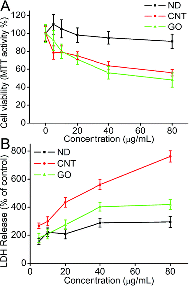 (A) Dose-dependent cytotoxicity of CNMs; the cell viability was determined by the MTT assay; (B) LDH release when cells were treated with different concentrations of CNMs.