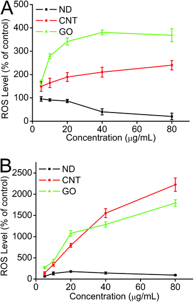 Generation of ROS from HeLa cells determined by the hydrolysis of DCFH-DA after incubation with CNMs for 3 h (A) and 24 h (B).