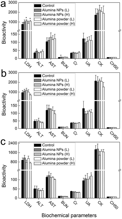 The influence of alumina NPs and alumina powder on the serum biochemical parameters of mice at 1 (a), 7 (b) and 14 (c) d post-exposure after oral exposure (n = 5). L: low dose (50 mg kg−1 b.w.); H: high dose (500 mg kg−1 b.w.); * p < 0.05 compared with the control group.