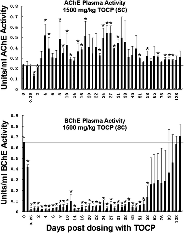 AChE and BChE activities in the plasma of mice (n = 4) treated with 1500 mg kg−1 TOCP. The x-axis shows days post dosing from 3 h to 135 days. The y-axis shows AChE activity (top panel) and BChE activity (lower panel) in units per ml. Error bars are ±standard deviation. The horizontal line represents the control activity before treatment. The symbol * indicates statistically significant differences in plasma AChE and BChE activities pre- and post-dosing for dependent samples (p < 0.05). ES1−/−BChE+/− mice.
