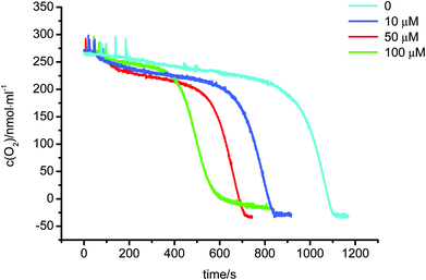 Effect of ZnO NPs on lipid peroxidation of mitochondria.
