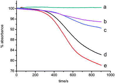 Mitochondrial swelling induced by ZnO NPs in the presence of 1 μM Ca2+. The traces represent typical direct recordings representative of 4 experiments obtained from different mitochondrial preparations. Traces a–e Mitochondrial suspensions (0.5 mg ml−1) were added. c (ZnO NPs)/μg ml−1: 0, 5, 13, 25, 50.