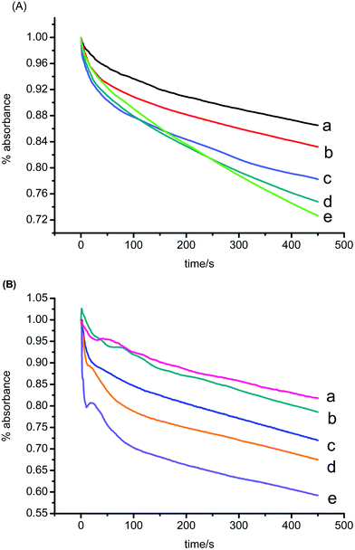 Effects of ZnO NPs on mitochondrial inner membrane permeabilization to H+ (A) and K+ (B). The traces represent typical direct recordings representative of 4 experiments obtained from different mitochondrial preparations. A Traces a–d Mitochondrial suspensions (0.5 mg ml−1) were added. c (ZnO NPs)/μg ml−1: 0, 10, 20, 30, 125. B Traces a–e Mitochondrial suspensions (0.5 mg ml−1) were added. c (ZnO NPs)/μg ml−1: 0, 15, 30, 45, 60.