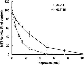Effects of naproxen on the growth of DLD-1 and HCT-15 cells.