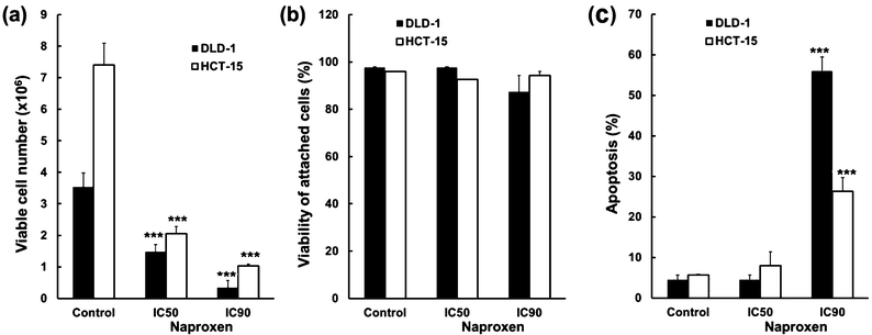 Cell number, viability and apoptosis following naproxen treatment; ***P < 0.001.