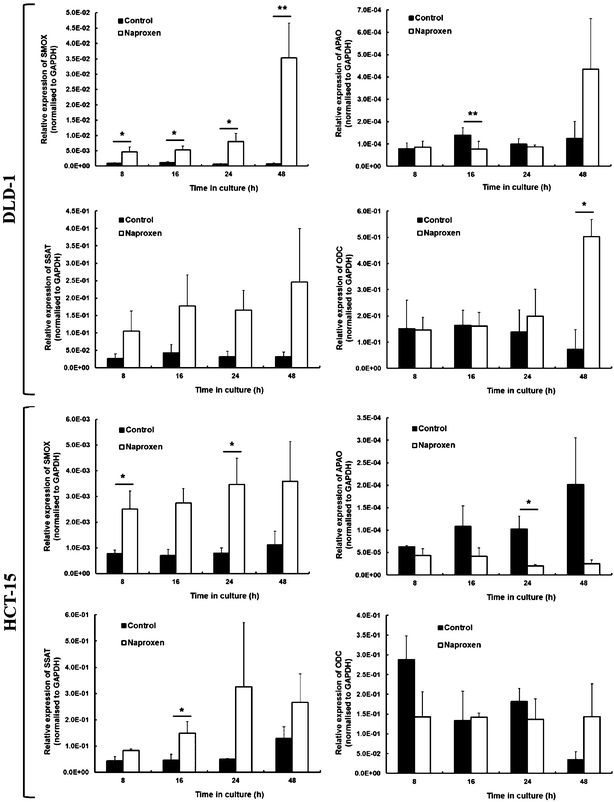 Expression of ODC, SSAT, APAO and SMOX in DLD-1 and HCT-15 cells following treatment with naproxen; *P < 0.05, **P < 0.01.