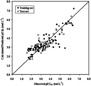 Observed vs. calculated (training set)/predicted (test set) toxicity plot for the regression model (eqn (2)).