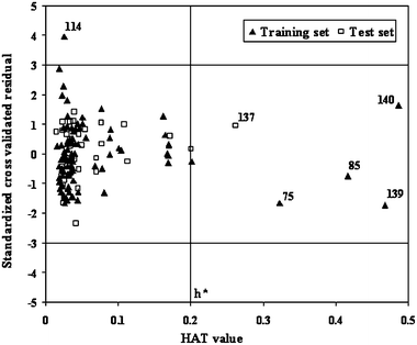 Williams plot showing the domain of applicability of the regression model (eqn (2)).