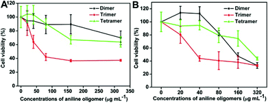 Time- and concentration-dependent cell cytotoxicity of aniline oligomers to NIH-3T3 cells. (A) Incubation time is 6 h; (B) Incubation time is 24 h. The concentrations of aniline oligomers range from 20 to 320 μg mL−1. Cells that did not incubate with aniline oligomers served as the negative control. The IC50 values are 642.2, 210.8 and 532.2 μg mL−1 for the aniline dimer, trimer and tetramer after they were incubated with NIH-3T3 cells for 6 h. When the incubation time was extended to 24 h, the IC50 values for the aniline dimer, trimer and tetramer are 198.3, 69.3 and 316.1 μg mL−1, respectively.
