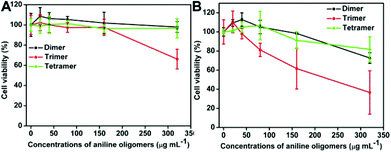 Time- and concentration-dependent cell cytotoxicity of aniline oligomers to A549 cells. (A) Incubation time is 6 h; (B) Incubation time is 24 h. The concentrations of aniline oligomers range from 20 to 320 μg mL−1. Cells that did not incubate with aniline oligomers served as the negative control. The IC50 values of aniline oligomers to A549 cells are 1529.1, 403.8 and 1180.1 μg mL−1 for the aniline dimer, trimer and tetramer after they were incubated with A549 cells for 6 h. When the incubation time was extended to 24 h, the IC50 value for the aniline dimer, trimer and tetramer were 656.7, 192.2 and 565.7 μg mL−1, respectively.