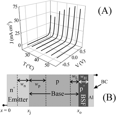 Quantitative Characterization Of Silicon Solar Cells In The Electro Analytical Approach Combined Measurements Of Temperature And Voltage Dependent Electrical Parameters Analytical Methods Rsc Publishing