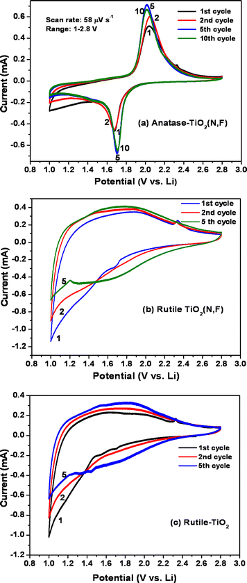 N F Co Doped Tio2 Synthesis Anatase Rutile Conversion And Li Cycling Properties Crystengcomm Rsc Publishing