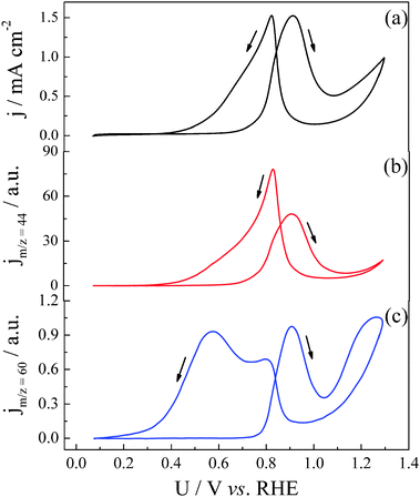 The Dual Pathway In Action Decoupling Parallel Routes For Co2 Production During The Oscillatory Electro Oxidation Of Methanol Physical Chemistry Chemical Physics Rsc Publishing