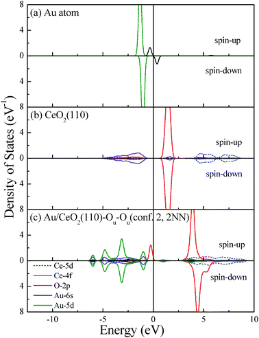 First Principles Investigation Of Transition Metal Atom M M Cu Ag Au Adsorption On Ceo2 110 Physical Chemistry Chemical Physics Rsc Publishing