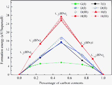 Tuning The Band Gaps And Work Functions Via Topology And Carbon Concentration A First Principles Investigation Of Cx Bn Y Compounds Physical Chemistry Chemical Physics Rsc Publishing