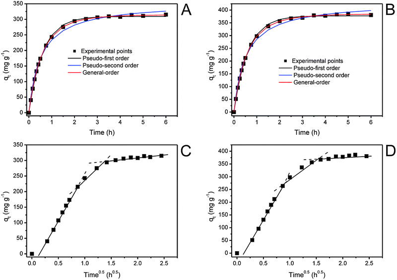 Adsorption Of Reactive Blue 4 Dye From Water Solutions By Carbon Nanotubes Experiment And Theory Physical Chemistry Chemical Physics Rsc Publishing