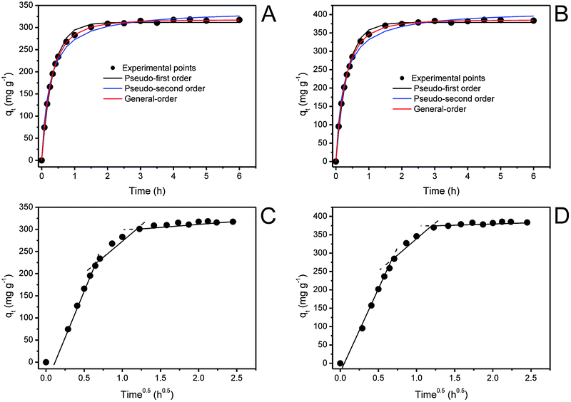 Adsorption Of Reactive Blue 4 Dye From Water Solutions By Carbon Nanotubes Experiment And Theory Physical Chemistry Chemical Physics Rsc Publishing