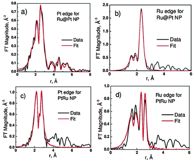 Applications Of Extended X Ray Absorption Fine Structure Spectroscopy To Studies Of Bimetallic Nanoparticle Catalysts Chemical Society Reviews Rsc Publishing