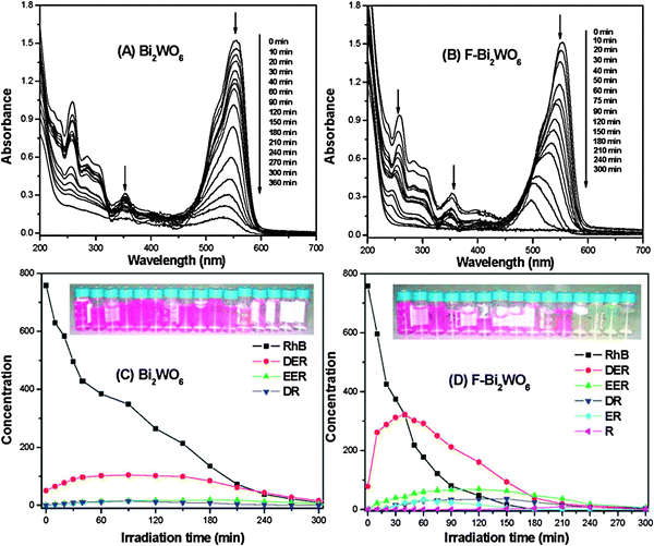 A Review Of Controllable Synthesis And Enhancement Of Performances Of Bismuth Tungstate Visible Light Driven Photocatalysts Catalysis Science Technology Rsc Publishing