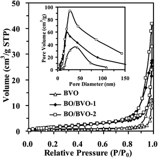 Porous Peanut Like Bi2o3 Bivo4 Composites With Heterojunctions One Step Synthesis And Their Photocatalytic Properties Dalton Transactions Rsc Publishing