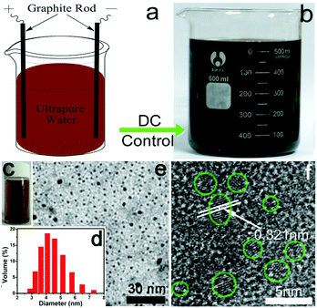 Large Scale Electrochemical Synthesis Of High Quality Carbon Nanodots And Their Photocatalytic Property Dalton Transactions Rsc Publishing