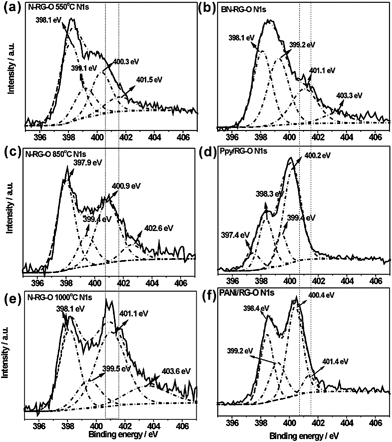 Exploration Of The Active Center Structure Of Nitrogen Doped Graphene Based Catalysts For Oxygen Reduction Reaction Energy Environmental Science Rsc Publishing