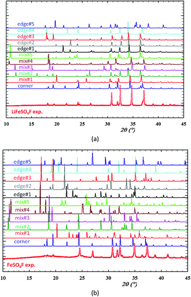 Origin Of The 3 6 V To 3 9 V Voltage Increase In The Lifeso4f Cathodes For Li Ion Batteries Energy Environmental Science Rsc Publishing