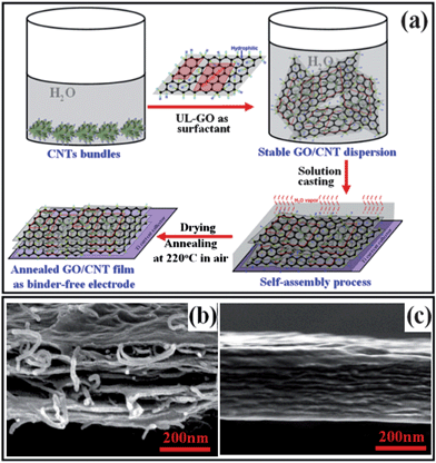 Self Assembled Reduced Graphene Oxide Carbon Nanotube Thin Films As Electrodes For Supercapacitors Journal Of Materials Chemistry Rsc Publishing