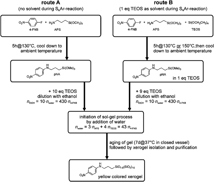 Para Nitroaniline Functionalized Chromophoric Organic Inorganic Hybrid Materials Journal Of Materials Chemistry Rsc Publishing