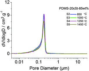 Simple Fabrication Of Micro Nano Porous Sioc Foam From Polysiloxane Journal Of Materials Chemistry Rsc Publishing