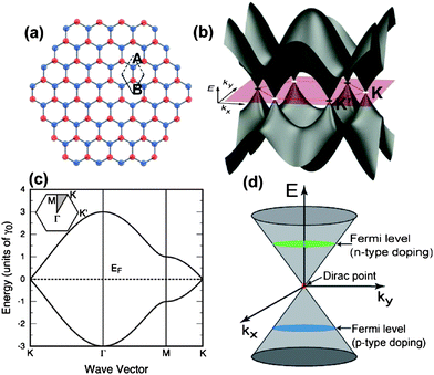 Chemistry Physics And Biology Of Graphene Based Nanomaterials New Horizons For Sensing Imaging And Medicine Journal Of Materials Chemistry Rsc Publishing