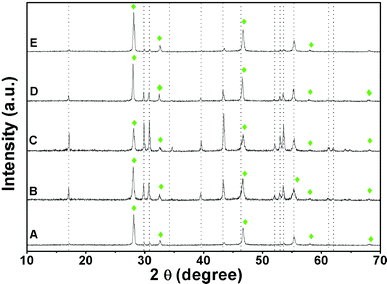 Rapid Microwave Reflux Process For The Synthesis Of Pure Hexagonal Nayf4 Yb3 Ln3 Bi3 Ln3 Er3 Tm3 Ho3 And Its Enhanced Uc Luminescence Journal Of Materials Chemistry Rsc Publishing