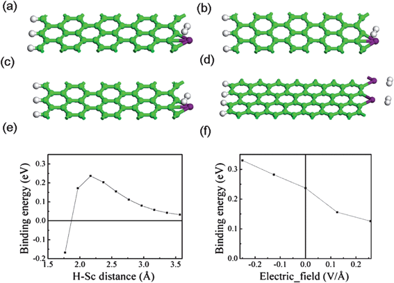 Edge Decorated Graphene Nanoribbons By Scandium As Hydrogen Storage Media Nanoscale Rsc Publishing