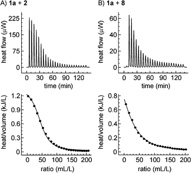 Substituent Effects On Axle Binding In Amide Pseudorotaxanes Comparison Of Nmr Titration And Itc Data With Dft Calculations Organic Biomolecular Chemistry Rsc Publishing