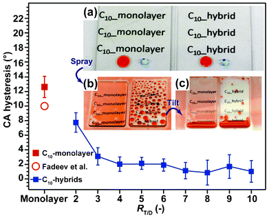 CA hysteresis of a C10-monolayer, monolayer surface by Fadeev et al.6f and C10-hybrid films for n-hexadecane. Data represents the average value from three independent experiments (n = 3). (Inset images: (a) Red-colored n-hexadecane and blue-colored water droplets (5 μL) were placed on each sample. (b) Appearance of films following spraying of a mist of red-colored n-hexadecane on the films and (c) after tilting the films at 40°. The left images in the inset show C10-monolayer and right images shows the C10-hybrid (RT/D = 4).