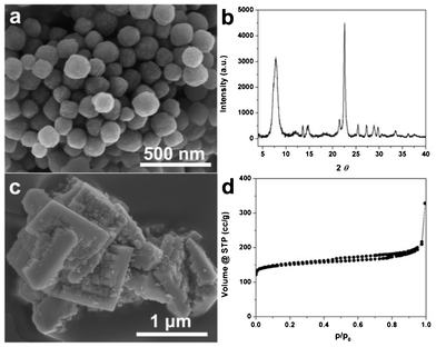 Rapid Synthesis Of Sn Beta For The Isomerization Of Cellulosic Sugars Rsc Advances Rsc Publishing