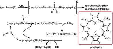 methane a new frontier in organometallic chemistry chemical science rsc publishing rsc publishing royal society of chemistry