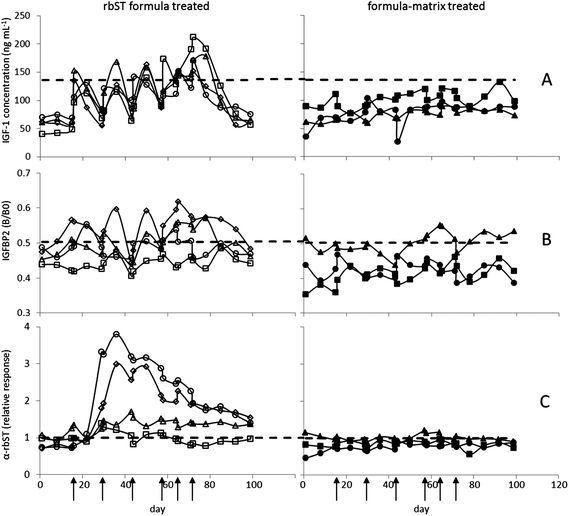 Effect of rbST treatment on serum biomarker levels of dairy cows in time. Time points of treatment (rbST-formula or matrix-formula) are marked by arrows. IGF-1 concentrations (A), IGFBP2 B/B0 values (B) and normalized signals of rbST-induced antibodies (C) are shown for rbST treated animals a (◊), b (□), c (○) and d (Δ), and untreated animals f (■), g (▲) and h (●).