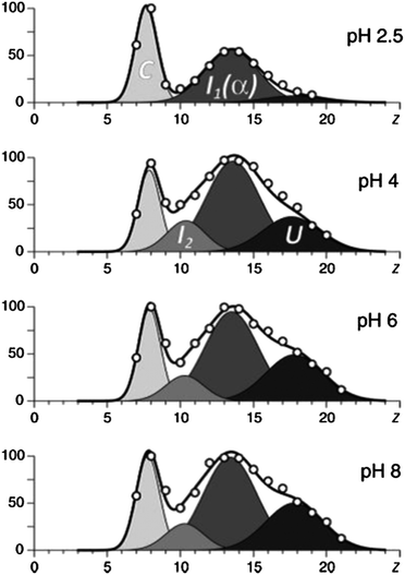 The results of deconvolution of charge state distributions of α-synuclein ions in ESI MS acquired in the pH range of 2.5–8. The four basis functions are assigned to the following putative states of the protein: U, unstructured; I1, helix-rich intermediate; I2, β-sheet-rich intermediate; and C, highly compact. Image taken from Frimpong et al.42