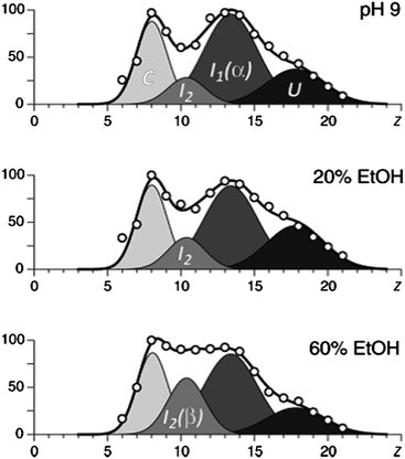 The results of deconvolution of charge state distributions of α-synuclein ions in ESI MS in different concentrations of ethanol, which has been proven to increase the amount of β-sheet. The four basis functions are assigned to the following putative states of the protein: U, unstructured; I1, helix-rich intermediate; I2, β-sheet-rich intermediate; and C, highly compact. Image taken from Frimpong et al.42