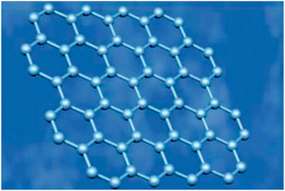 Photograph of planar hexagonal honeycomb crystal structure of graphene. Reproduced with permission from ref. 106. Copyright 2006, Nature Publishing Group.