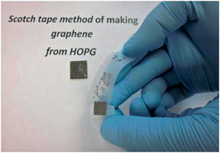 Mechanical exfoliation of graphene using scotch tape from highly oriented pyrolytic graphite (HOPG). Reproduced with permission from ref. 124. Copyright 2011, Elsevier.
