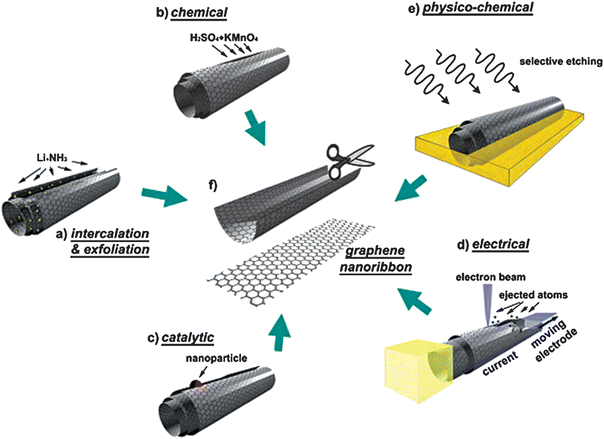 Schematics and representative images of several methods for unzipping CNTs into graphene nanoribbons. Reproduced with permission from ref. 162. Copyright 2010, Elsevier.
