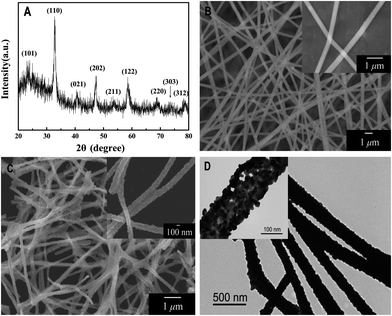 (A) XRD pattern of electrospun LaNiO3 nanofibers; (B) SEM images of electrospun La(NO3)3/Ni(Ac)2/PVP composite nanofibers; (C) SEM images of electrospun LaNiO3 nanofibers; and (D) TEM images of electrospun LaNiO3 nanofibers under low magnification (inset: under high magnification).