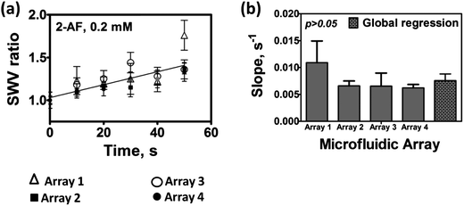 Reproducibility of microfluidic arrays used in parallel for 0.2 mM 2-AF in anaerobic 10 mM acetate buffer pH = 5.8: (a) SWV peak current ratios (Ip,f/Ip,i) obtained at each time interval are shown with a global regression line; error bars represent standard deviations for n = 4; and (b) slopes of SWV peak current ratios for each microfluidic array, as well as the global slope.