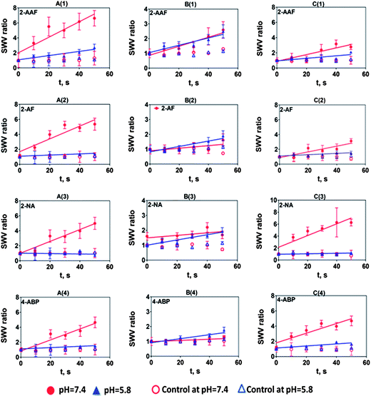 Influence of substrate incubation time on SWV peak current ratio (Ip,f/Ip,i) for multiplexed microfluidic genotoxicity sensor arrays of (A) HLM, (B) HLM + NAT, (C) Hs9, for the exposure of (1) 0.25 mM 2-AAF, (2) 0.2 mM 2-AF, (3) 0.2 mM 2-NA, (4) 0.05 mM 4-ABP/0.01 mM 4-ABP at pH 7.4 phosphate buffer and pH 5.8 acetate buffer. Controls are incubations without substrate or exposure to the substrate without electrolysis, which gave equivalent results. Error bars represent standard errors for n = 4. Negative control 0.2 mM THF did not show SWV peak increases under our assay conditions (Fig. S8, ESI).