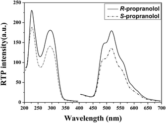 Phosphorescence spectra of 50 μM R- and S-propranolol in the presence of 3.2 mM β-CD and 14.7 mM bromocyclohexane.